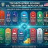 Top 20 Countries Holding U.S. Treasury Debt in March 2025