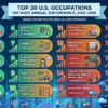 Top 20 U.S. Occupations With the Most Annual Job Openings