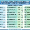 Top 30 U.S. Cities With the Highest Share of Workers Working From Home in 2024